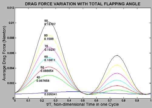 Proceedings of the World Congress on Engineering 2010 Vol II c d The drag force increases with increase in forward speed, incidence angle, and flapping frequency The increase in total flapping angle,