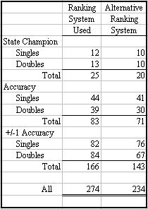 [*13] The tennis ranking system as applied to team doubles matches, which is discussed in detail in section 2 below, uses the same form as that used for singles.