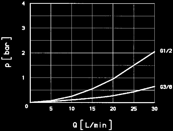 2.6 p - Q Graph curve DSV - 10 with pressure relief valve DB 4 Measured