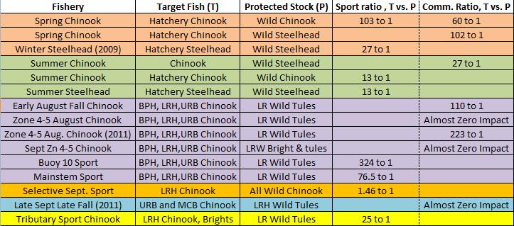Conservation in Columbia Salmon Harvest Comparing Impacts on Non Target Stocks in 2010 Message: Comparing ratios of target versus non target or protected stocks in sport and