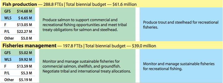 Use of General Fund and Wildlife Fund in WDF&W Fisheries Management Message: Federal and local utility mitigation fees, which all citizens contribute to, pays for ALL salmon production on the