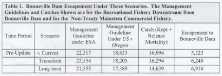 Change in Hatchery Spring Chinook Passage at Bonneville With No Mainstem Commercial Harvest Message: Staff calculations show that hatchery spring Chinook passage at Bonneville