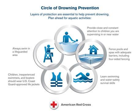 Fig. 2-1 The American Red Cross Circle of Drowning Prevention highlights the layers of protection that help to lower the risk for drowning.