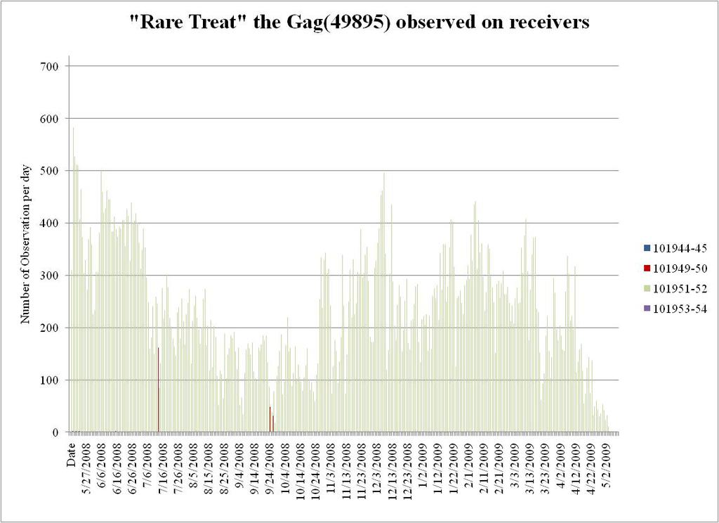 Rare Treat the Gag (49895) observed on receiver This graph represents present-absent data of a gag grouper in select areas of Gray s Reef National Marine Sanctuary.