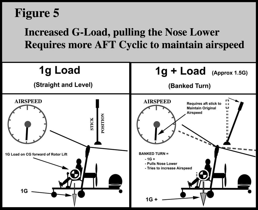 If, under the increased G-Load of the turn, a forward stick pressure is required to maintain the original, straight and level airspeed, the CG is aft of the RTV pulling the tail lower with higher