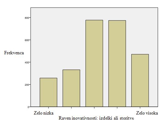 Graf 8.3: Grafični prikaz porazdelitve ravni inovativnosti na področju izdelkov ali storitev Vir: Lastna raziskava o vplivu dejavnikov na inovativnost (2013).
