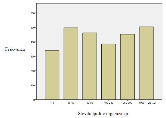 Graf 8.14: Grafični prikaz porazdelitve indikatorja Velikost organizacije Vir: Lastna raziskava o vplivu dejavnikov na inovativnost (2013).