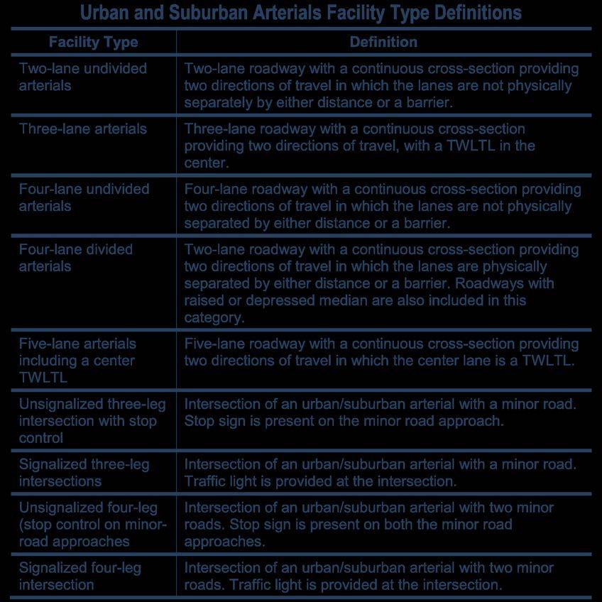 SECTION 2 HIGHWAY SAFETY MANUAL OVERVIEW Urban and Suburban Arterials Facility Type Definitions Facility Type Two-lane undivided arterials Three-lane arterials Four-lane undivided arterials Four-lane
