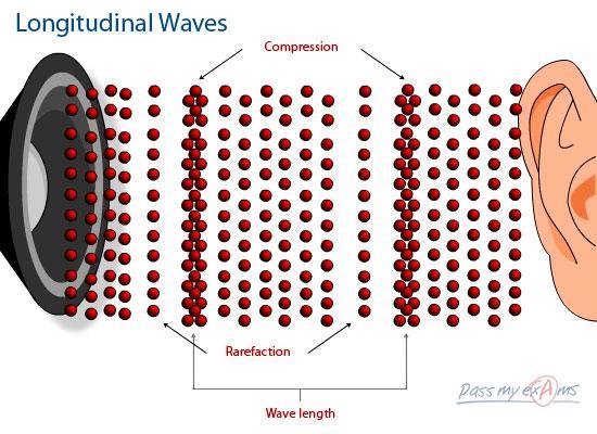 Measuring Wavelength For a longitudinal wave, wavelength is