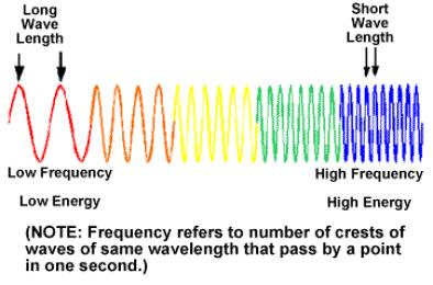 Frequency & Wavelength Inverse relationship Increasing the frequency of a wave
