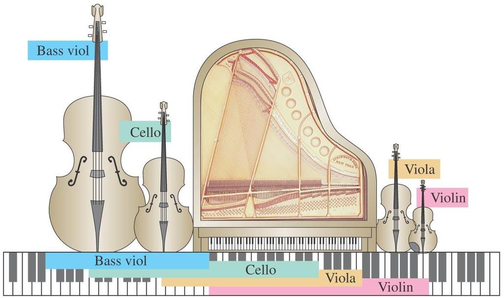 Standing waves and musical instruments A stringed instrument is tuned to the correct frequency (pitch) by varying the tension.