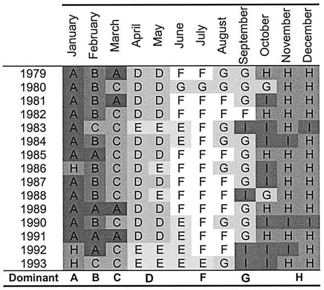 202 J.C. Poulard, J.P. Léauté / Aquat. Living Resour. 15 (2002) 197 210 Table 4 Distribution of the categories (A to I) of species profiles of landings per unit of effort.