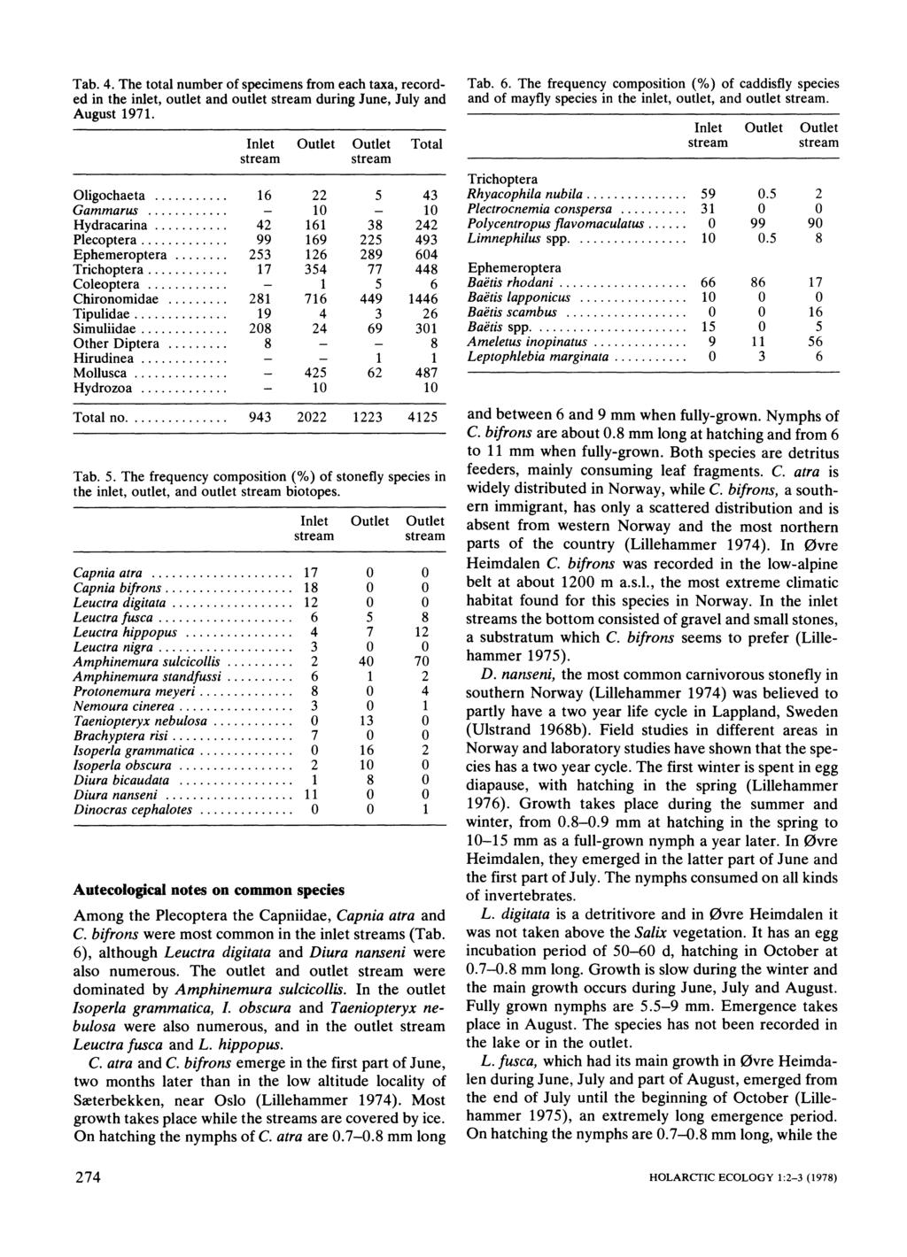 Tab. 4. The total number of specimens from each taa, recorded in the inlet, outlet and outlet stream during June, July and August 1971. Inlet Outlet Outlet Total stream stream Oligochaeta.