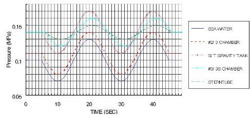 Fig. 10 Pressure curve due to wave in a practical condition DEVICE TO APPLY POD TYPE PROPULSION Recently electric type pod propulsion has been developed and applied to some ships as well as the