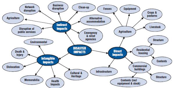 Financial impact of Natural disaster and accident Residents and households.