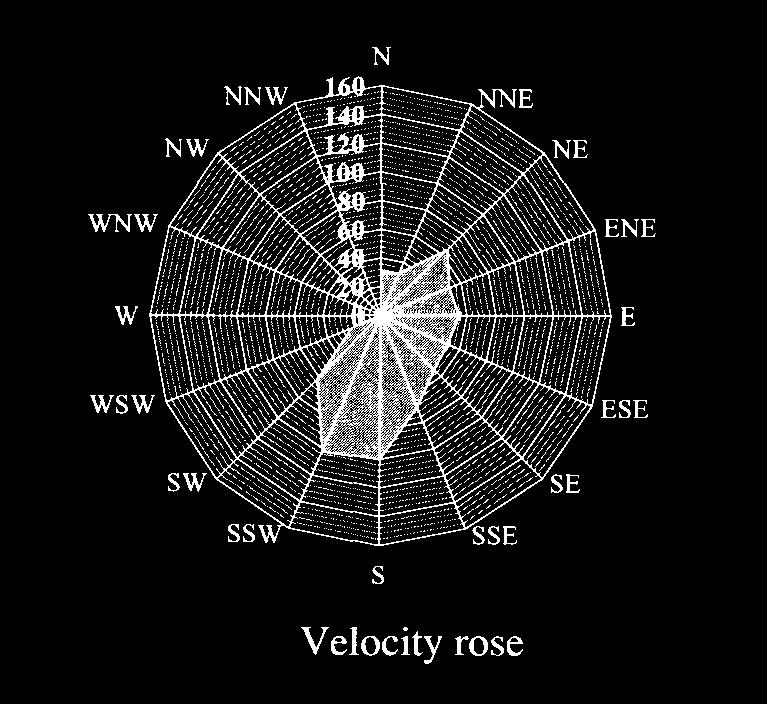 Mathew (2006) Rose = Spider diagram The Roughness Rose Similar to wind rose mapping wind energy coming from