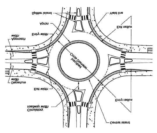 APPENDIX B GLOSSARY: The following is a list of typical terms associated with roundabouts.
