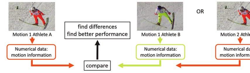 Heike Brock et al. / Procedia Engineering 147 ( 2016 ) 694 699 695 Fig. 1. Intended application of the evaluation system for ski jumping.
