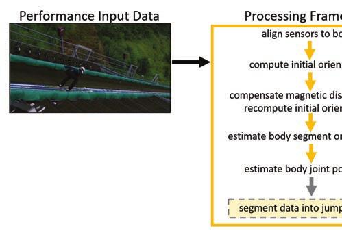 Heike Brock et al. / Procedia Engineering 147 ( 2016 ) 694 699 697 Fig. 2. Schematic overview of the processing framework to determine body kinematics from the inertial sensor data. 4.