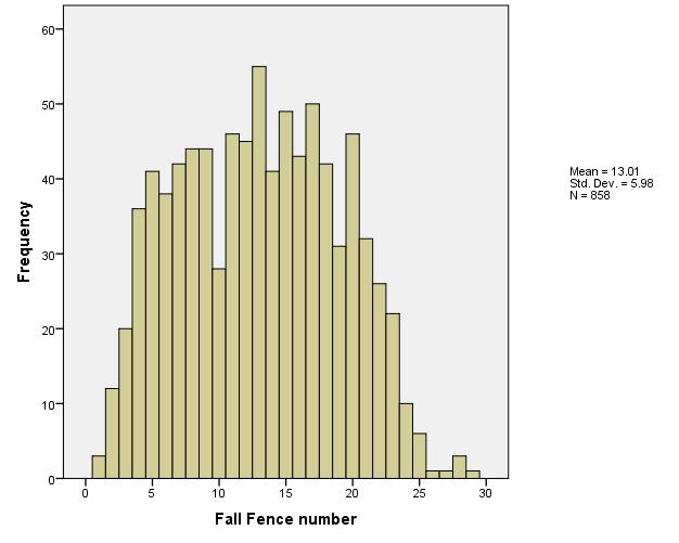 Number of fence where the fall occurs Total number of