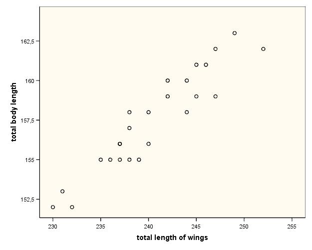 The principal component analysis = Data reduction due to correlations Bumpus data set : measures of birds PC1 97% of variation in data is along PC1 Reduction of 2-dim data point