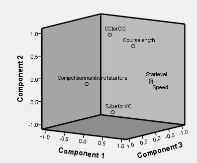 Competition profile as illustration of PCA- technique Component Matrix a Component Starlevel