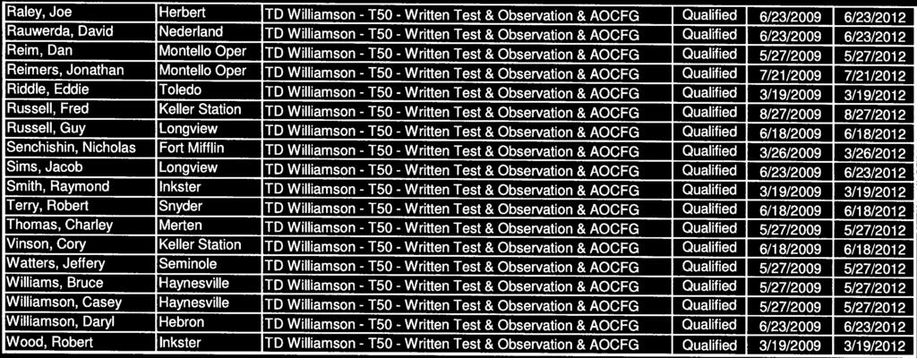 Raley, Joe Herbert TD Williamson - T50 - Written Test & Observation & AOCFG Qualified 6/23/20 Rauwerda, David Nederland TD Williamson - T50 - Written Test & Observation & AOCFG Qualified 6/23/20
