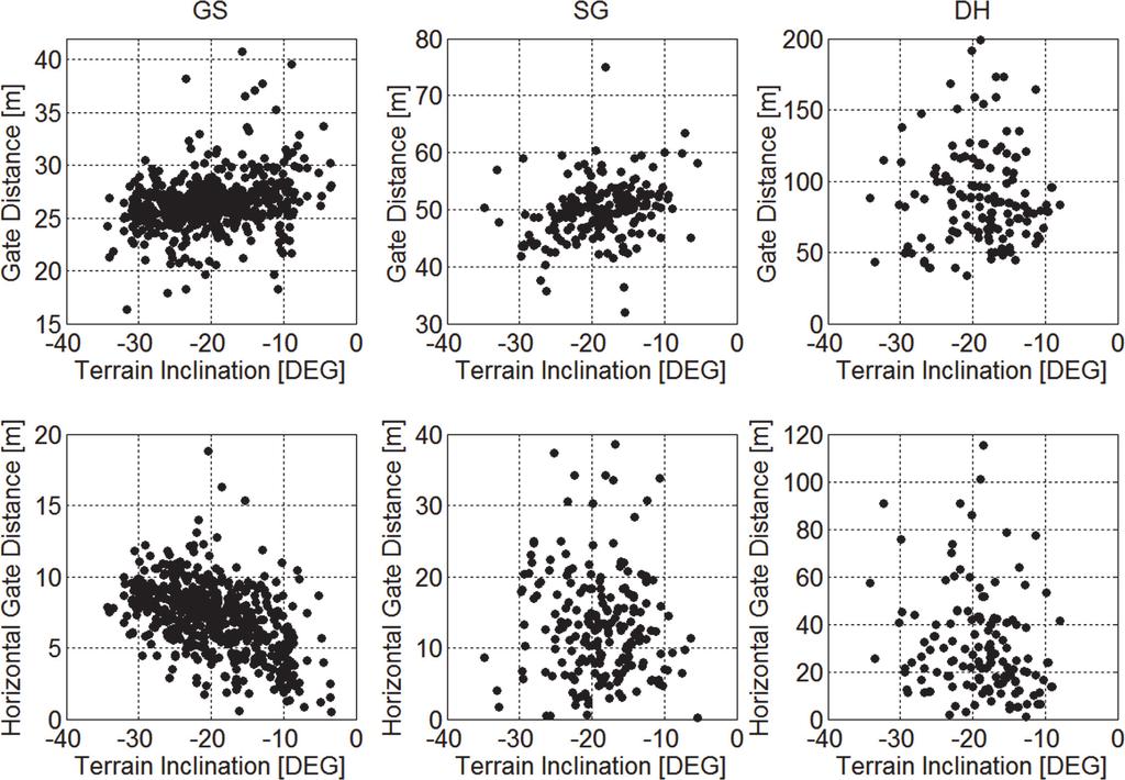 Fig 9. Scatterplots of the relationship between 1) terrain inclination and horizontal gate distance and 2) terrain inclination and gate distance for all disciplines. doi:10.1371/journal.pone.0118119.
