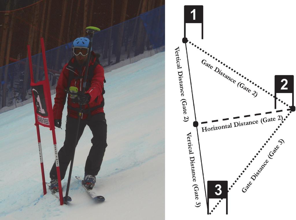 Course and Terrain Characteristics and Skier Speed in WC Alpine Skiing Fig 1. Left: Illustration of the gate position capture. Right: Illustration of the course setting characteristics.