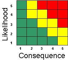 Risk Matrix The likelihood and consequences are tracked in a risk matrix (see below). Their combined values form a risk rating or assessment of high, medium or low.