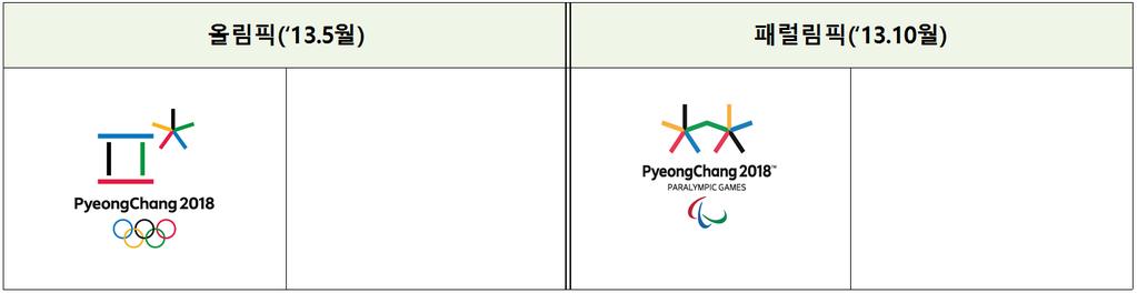 PyeongChang 2018 Overview Period : OG 9-25 February 2018 (17 days), PG 9-18 March 2018 (10 days) Location : Winter sports belt within 30 min-driving distance from the Olympic Plaza* Snow sports: