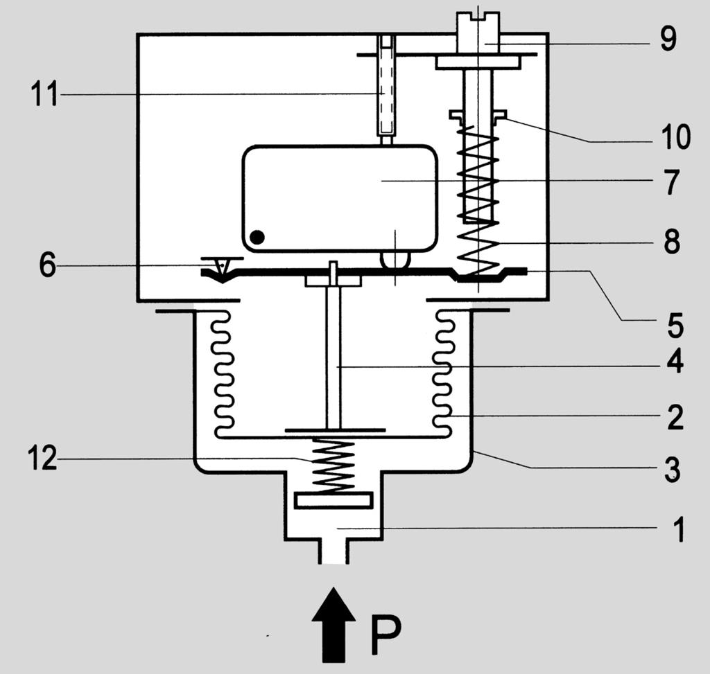 26 General description Operating mode The pressure occurring in the sensor housing (1) acts on the measuring bellows (2).