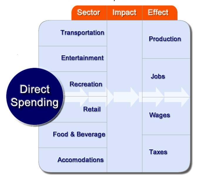 Figure 4.1: Illustration of Economic Impact Model Flow IMPLAN is particularly effective because it calculates these three levels of impact direct, indirect, and induced for a broad set of indicators.
