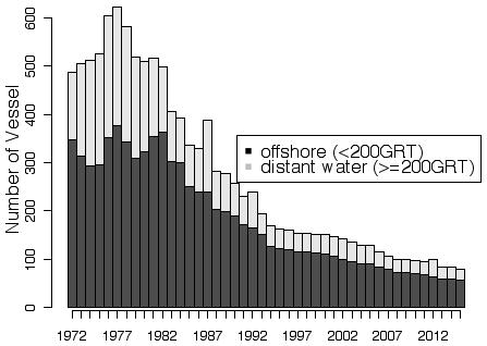 Number of registered vessel The highest total number of vessel was recorded in 1977 (PLOS: 377, PLDW: 245) Number of vessel has been decreasing since 1982 Number of vessel in 2015 is (PLOS: 56 and