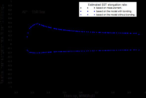 Effective bonding fraction B, % Effective bonding fraction B, % Relative linear elongation rate, % per 1 MWd/kgU IFA-61.1 (PWR) Mechanical behaviour of IFA-61.