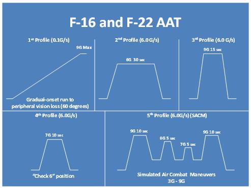 30 AFI11-404 9 JUNE 2017 Figure A3.1. F-16/F-22 AAT Centrifuge Profiles.