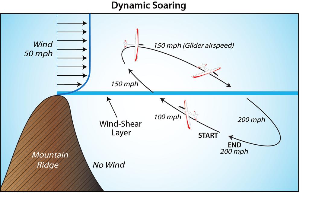 Figure 1. Idealized example of the increase of airspeed of a dragless glider soaring through a thin wind-shear layer in which the wind increases from zero below the layer to 50 mph above.