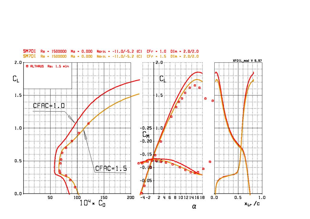Figure 7a. XFOIL computational analysis of SM-701 airfoil - results for default formulation (NCR=9) and for lower critical amplification rate (NCR=6) Figure 7b.