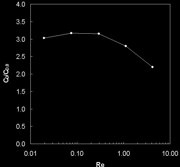 DNS of the lift force in bubbly flows / CFD08-070 Figure 8: Flow profile around a 9 mm bubbles in the viscous liquid. Top: infinite liquid; bottom: 6% and 3% gas holdup.