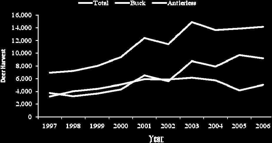 upward trend with an increasing proportion of the total harvest being antlerless