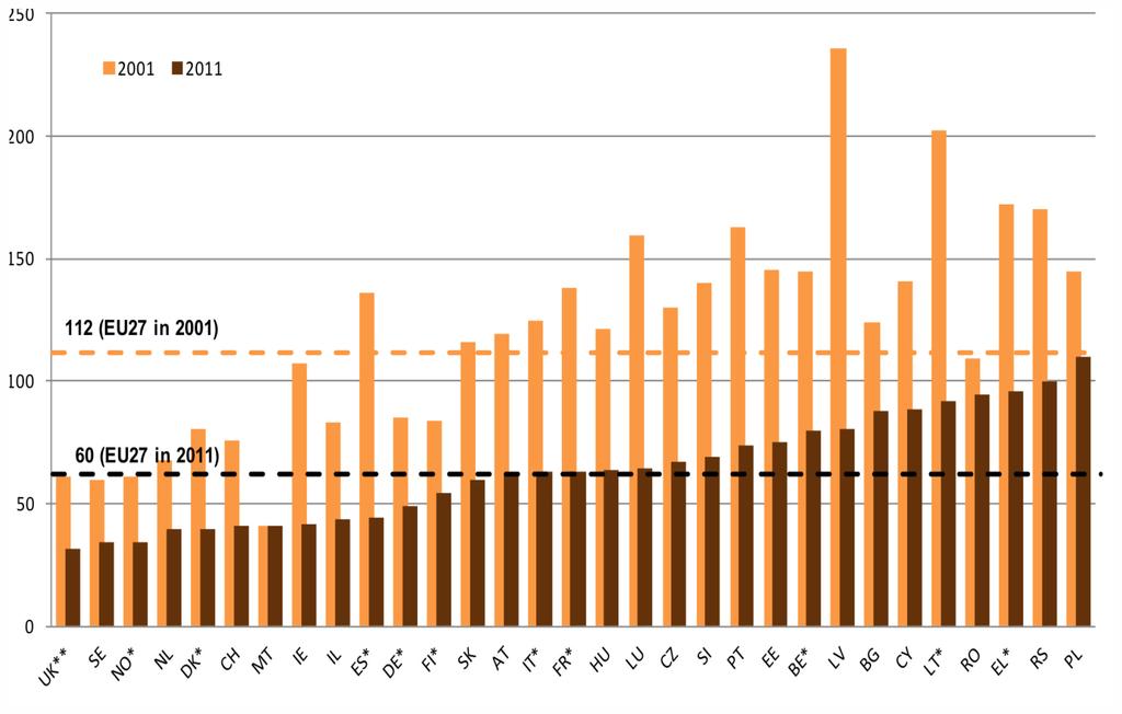 506 Safety and Security Engineering V Figure 1: Road traffic fatality rates in EU countries 2001 and 2011 [10].
