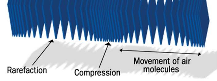 In longitudinal waves, the medium pushes close together at some points (compression) and then separates from each other immediately after (rarefaction).
