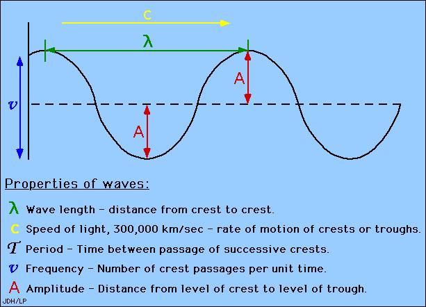 Properties of Waves What are the properties of waves?