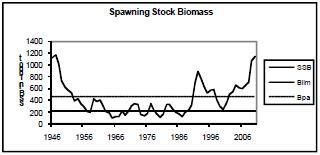 in the structure of the spawning stock is related to long-term overfishing (Tretyak 2002). Long term environmental changes in the region may also have played a role in these trends.