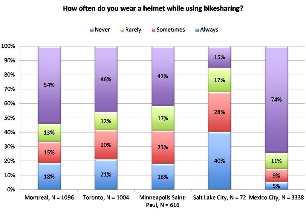 2 Bikesharing Safety and Helmet Use Source: Shaheen et al. 2014 FIGURE 1 Helmet use while using public bikesharing. To understand this issue further, Shaheen et al.