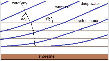 Consider straight wave crests approaching shallow water at an angle
