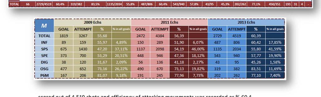 It appears that in men s games there are more different attacking movements than in women s games. During the championship overall shooting number is 4,519 in 66 games.