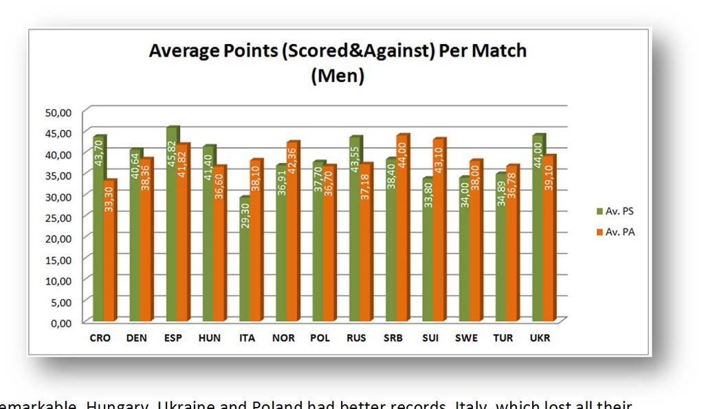 82, where Italy had the lowest average points per match: 29.30. Croatia has the best defensive score with an average of 33.70 goals per game.