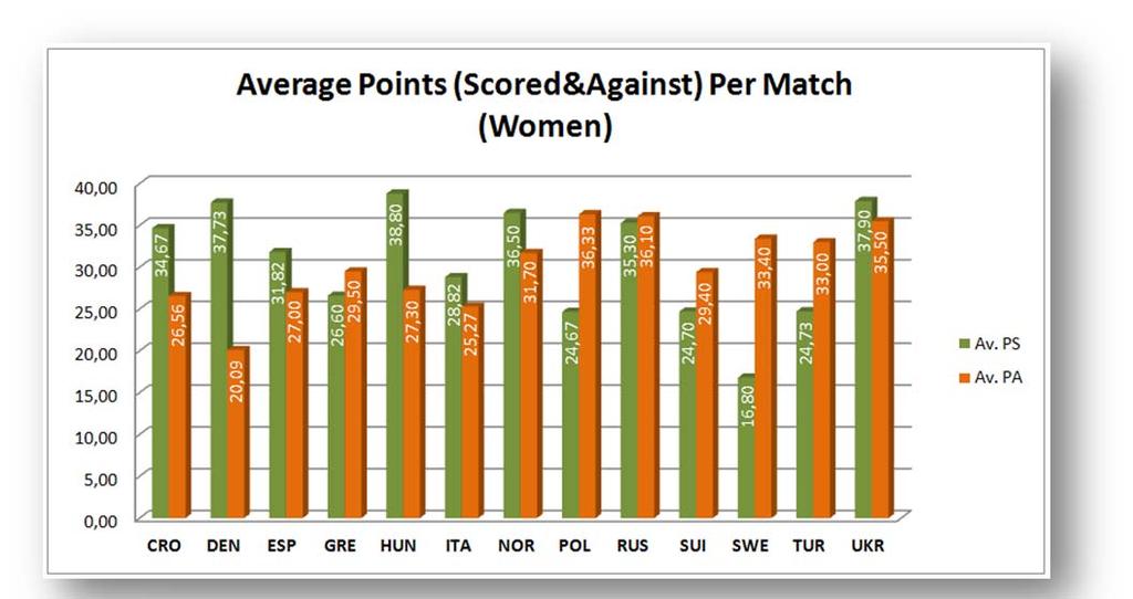 In women s competition the leader for average points for was Hungary. Hungary was followed by Ukraine (37.90), Denmark (37.73) and Norway (36.50).