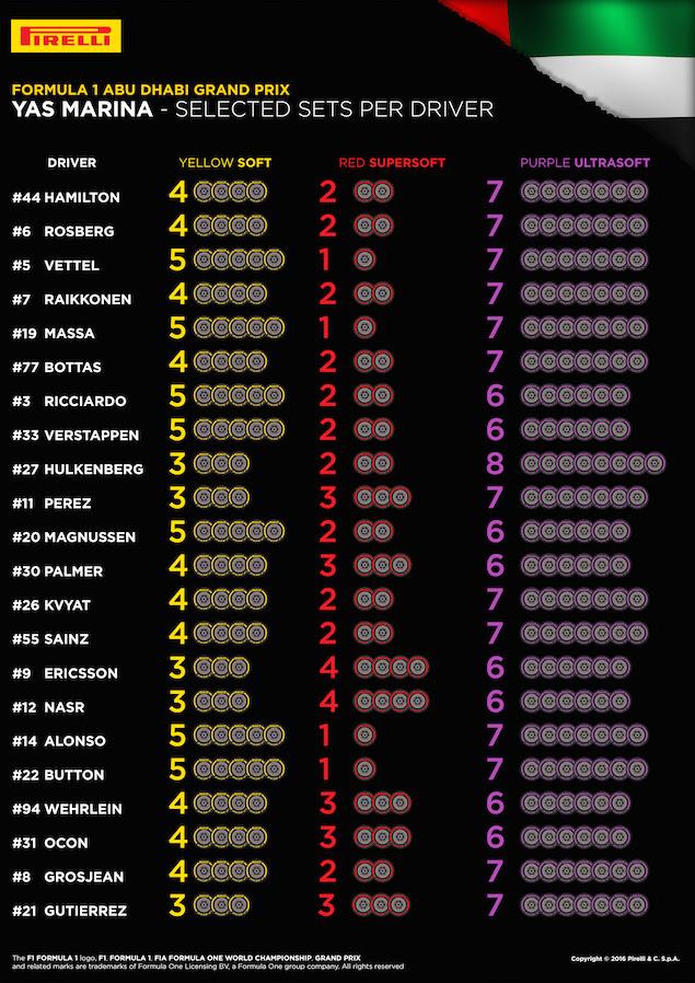 Tyre me out The track in the desert is easy on tyres. In 2015, teams stopped twice. They ran the red Supersofts for 5 to 10 opening laps and then did two stints on yellow Softs.